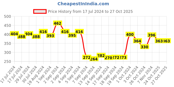 ajio.com dollar Pack of 3 Striped Mid-Calf Length Socks dollar Price History Graph from 17 Jul 2024 to 24 Oct 2025