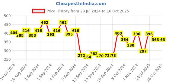 ajio.com dollar Pack of 3 Striped Mid-Calf Length Socks dollar Price History Graph from 29 Jul 2024 to 16 Oct 2025