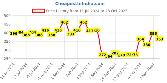 ajio.com dollar Pack of 3 Striped Mid-Calf Length Socks dollar Price History Graph from 11 Jul 2024 to 23 Oct 2025