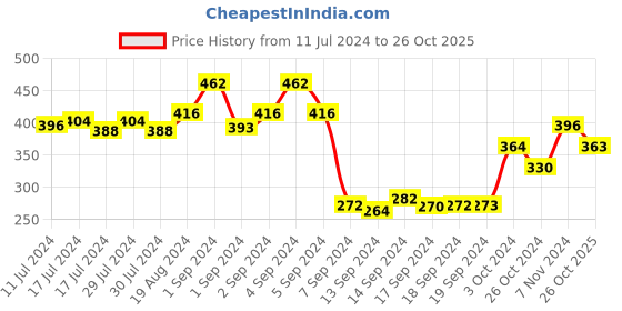 ajio.com dollar Pack of 3 Striped Mid-Calf Length Socks dollar Price History Graph from 11 Jul 2024 to 26 Oct 2025