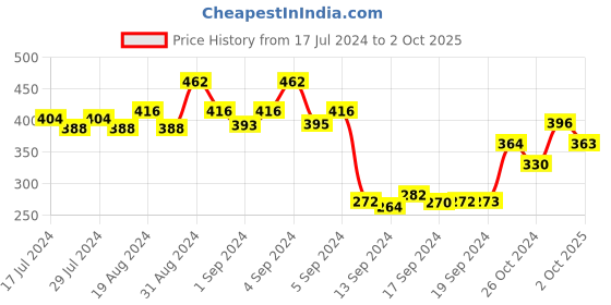 ajio.com dollar Pack of 3 Striped Mid-Calf Length Socks dollar Price History Graph from 17 Jul 2024 to 2 Oct 2025
