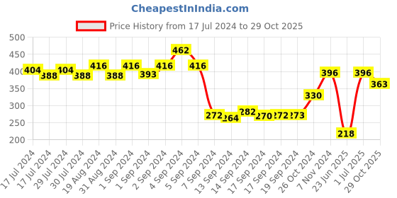 ajio.com dollar Pack of 3 Striped Mid-Calf Length Socks dollar Price History Graph from 17 Jul 2024 to 29 Oct 2025