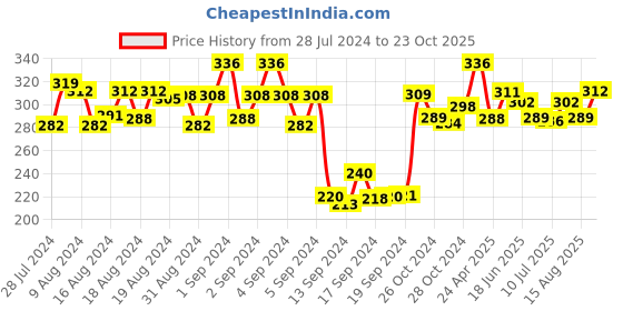 ajio.com dollar Pack of 3 Striped No-Show Socks dollar Price History Graph from 28 Jul 2024 to 23 Oct 2025