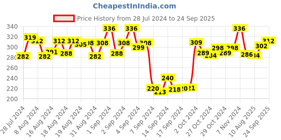 ajio.com dollar Pack of 3 Striped No-Show Socks dollar Price History Graph from 28 Jul 2024 to 24 Sep 2025