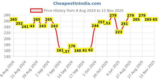 ajio.com dollar Pack of 3 Stripped Ankle-Length Socks dollar Price History Graph from 8 Aug 2024 to 15 Nov 2025