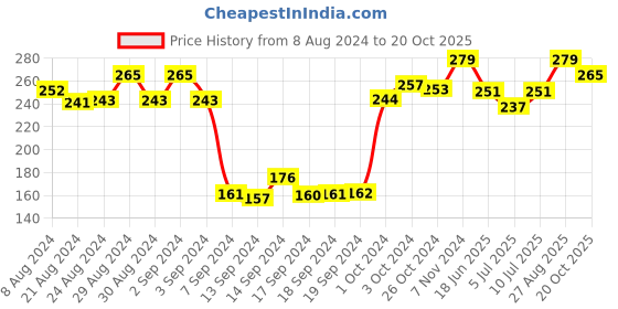 ajio.com dollar Pack of 3 Stripped Ankle-Length Socks dollar Price History Graph from 8 Aug 2024 to 20 Oct 2025