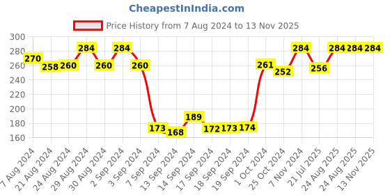 ajio.com dollar Pack of 3 Stripped Ankle-Length Socks dollar Price History Graph from 7 Aug 2024 to 12 Nov 2025