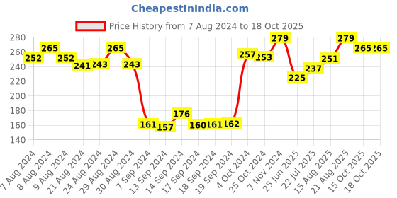 ajio.com dollar Pack of 3 Stripped Ankle-Length Socks dollar Price History Graph from 7 Aug 2024 to 16 Oct 2025