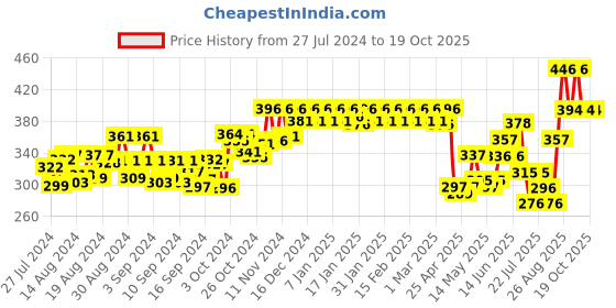 ajio.com dollar Pack of 3 U-neck Camisoles dollar Price History Graph from 27 Jul 2024 to 18 Oct 2025