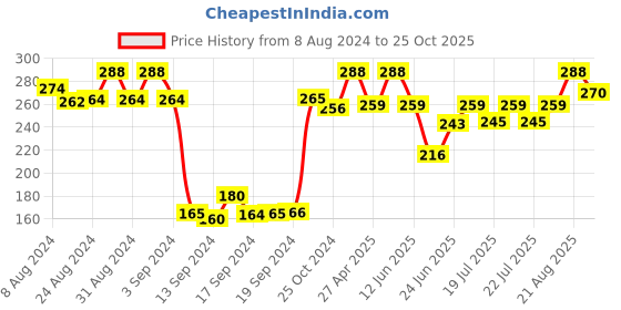 ajio.com dollar Pack of 3 Women Striped Ankle-Length Socks dollar Price History Graph from 8 Aug 2024 to 25 Oct 2025
