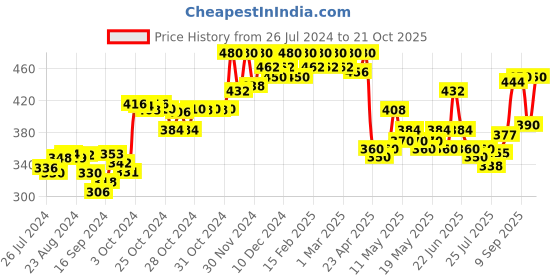 ajio.com dollar Pack of 4 Assorted Low-Rise Hipster Panties dollar Price History Graph from 26 Jul 2024 to 21 Oct 2025