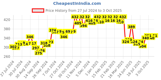 ajio.com dollar Pack of 4 Assorted Low-Rise Hipster Panties dollar Price History Graph from 27 Jul 2024 to 3 Oct 2025
