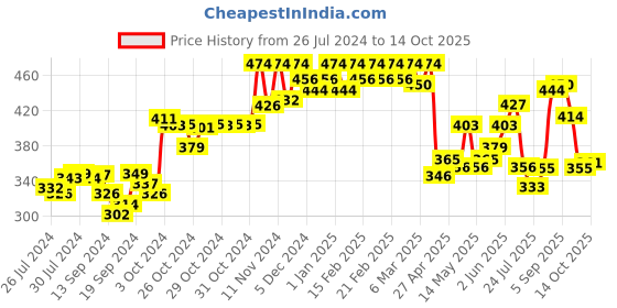 ajio.com dollar Pack of 4 Assorted Printed Low-Rise Hipster Panties dollar Price History Graph from 26 Jul 2024 to 14 Oct 2025