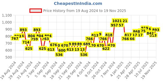 ajio.com dollar Pack of 4 Boys Mid-Rise Regular Fit Shorts dollar Price History Graph from 19 Aug 2024 to 19 Nov 2025