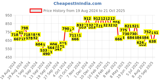 ajio.com dollar Pack of 4 Camisoles dollar Price History Graph from 19 Aug 2024 to 21 Oct 2025