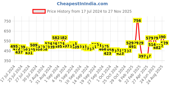 ajio.com dollar Pack of 4 Men Combed Cotton Printed Brief dollar Price History Graph from 17 Jul 2024 to 27 Nov 2025