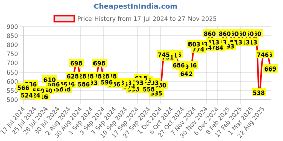 ajio.com dollar Pack of 4 Men Soft Combed Cotton Printed Trunks dollar Price History Graph from 17 Jul 2024 to 27 Nov 2025
