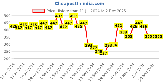 ajio.com dollar Pack of 5 Ankle-Length Socks dollar Price History Graph from 11 Jul 2024 to 2 Dec 2025