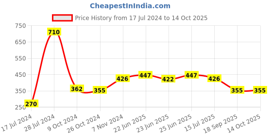 ajio.com dollar Pack of 5 Ankle-Length Socks dollar Price History Graph from 17 Jul 2024 to 14 Oct 2025