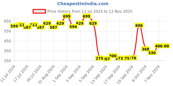 ajio.com dollar Pack of 5 Ankle-Length Socks dollar Price History Graph from 11 Jul 2024 to 12 Nov 2025