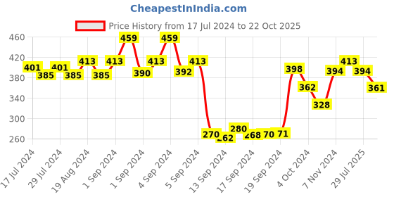ajio.com dollar Pack of 5 Ankle-Length Socks dollar Price History Graph from 17 Jul 2024 to 22 Oct 2025