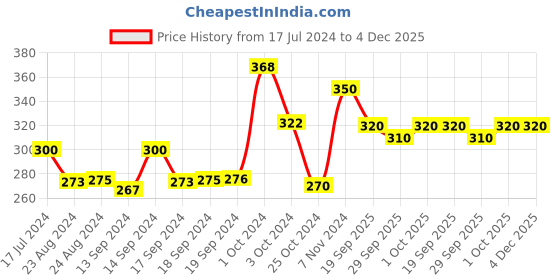ajio.com dollar Pack of 5 Ankle-Length Socks dollar Price History Graph from 17 Jul 2024 to 3 Dec 2025