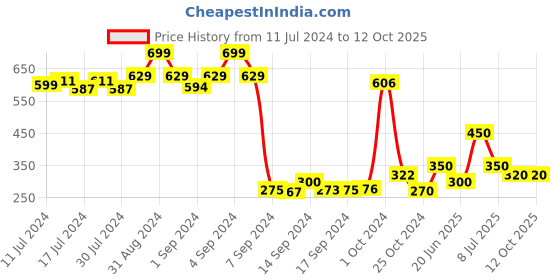 ajio.com dollar Pack of 5 Ankle-Length Socks dollar Price History Graph from 11 Jul 2024 to 11 Oct 2025