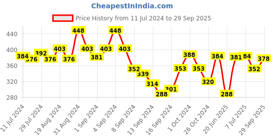 ajio.com dollar Pack of 5 Ankle-Length Socks dollar Price History Graph from 11 Jul 2024 to 29 Sep 2025