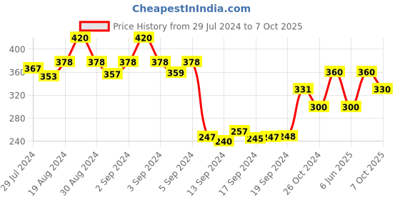 ajio.com dollar Pack of 5 Ankle-Length Socks dollar Price History Graph from 29 Jul 2024 to 7 Oct 2025