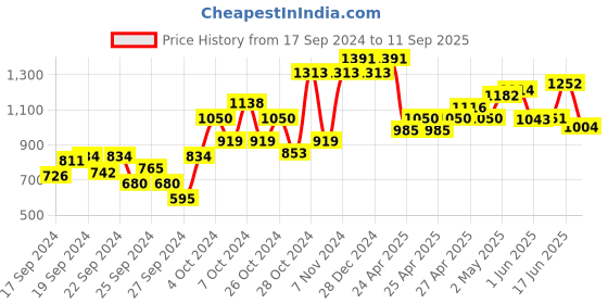 ajio.com dollar Pack of 5 Boys Regular Fit Bermudas dollar Price History Graph from 17 Sep 2024 to 11 Sep 2025