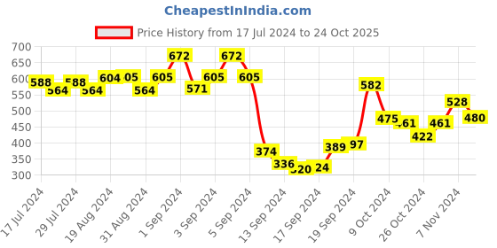 ajio.com dollar Pack of 5 Colourblock Ankle-Length Socks dollar Price History Graph from 17 Jul 2024 to 24 Oct 2025