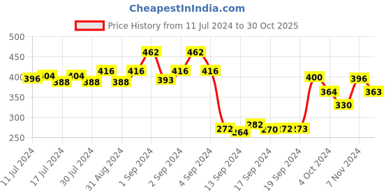 ajio.com dollar Pack of 5 Colourblock Ankle-Length Socks dollar Price History Graph from 11 Jul 2024 to 30 Oct 2025