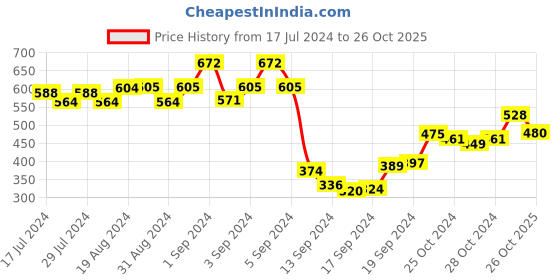 ajio.com dollar Pack of 5 Colourblock Ankle-Length Socks dollar Price History Graph from 17 Jul 2024 to 26 Oct 2025