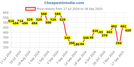 ajio.com dollar Pack of 5 Colourblock Ankle-Length Socks dollar Price History Graph from 17 Jul 2024 to 18 Sep 2025
