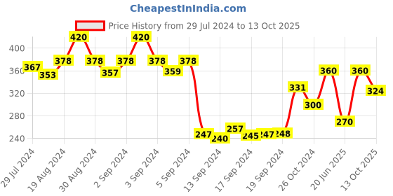 ajio.com dollar Pack of 5 Colourblock Liner Socks dollar Price History Graph from 29 Jul 2024 to 13 Oct 2025