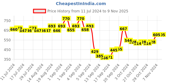 ajio.com dollar Pack of 5 Geometric Mid-Calf Length Socks dollar Price History Graph from 11 Jul 2024 to 8 Nov 2025