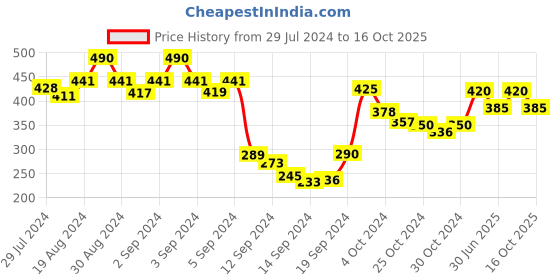 ajio.com dollar Pack of 5 Graphic Print Liner Socks dollar Price History Graph from 29 Jul 2024 to 16 Oct 2025