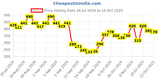 ajio.com dollar Pack of 5 Graphic Print Liner Socks dollar Price History Graph from 29 Jul 2024 to 15 Oct 2025