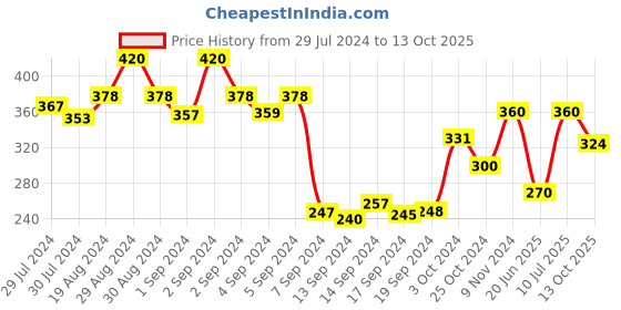 ajio.com dollar Pack of 5 Low-Length Liner Socks dollar Price History Graph from 29 Jul 2024 to 13 Oct 2025