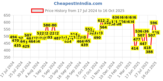ajio.com dollar Pack of 5 Men Anti-Microbial Super Combed Cotton Solid Brief dollar Price History Graph from 17 Jul 2024 to 16 Oct 2025