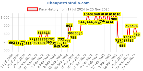 ajio.com dollar Pack of 5 Men Shuffle Intellisoft Cotton Spandex Solid Trunks dollar Price History Graph from 17 Jul 2024 to 25 Nov 2025