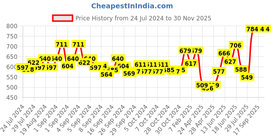 ajio.com dollar Pack of 5 Men Solid Combed Cotton Classy Trunks dollar Price History Graph from 24 Jul 2024 to 29 Nov 2025