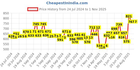 ajio.com dollar Pack of 5 Men Solid Combed Cotton Shrinkless Vest dollar Price History Graph from 24 Jul 2024 to 1 Nov 2025