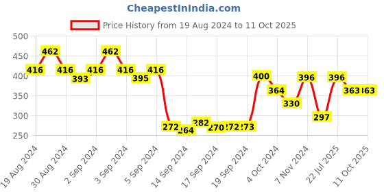 ajio.com dollar Pack of 5 Micro Print Liners Socks dollar Price History Graph from 19 Aug 2024 to 11 Oct 2025