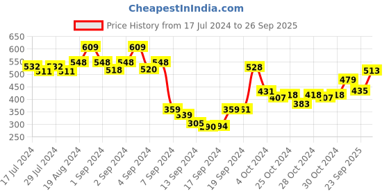 ajio.com dollar Pack of 5 Mid-Calf Length Socks dollar Price History Graph from 17 Jul 2024 to 26 Sep 2025