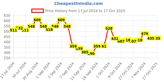 ajio.com dollar Pack of 5 Mid-Calf Length Socks dollar Price History Graph from 17 Jul 2024 to 16 Oct 2025