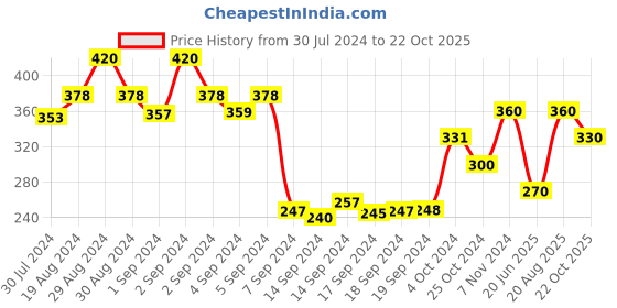ajio.com dollar Pack of 5 Printed Liners Socks dollar Price History Graph from 30 Jul 2024 to 22 Oct 2025