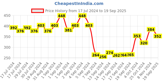ajio.com dollar Pack of 5 Ribbed Ankle-Length Socks dollar Price History Graph from 17 Jul 2024 to 19 Sep 2025