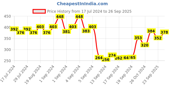 ajio.com dollar Pack of 5 Ribbed Ankle-Length Socks dollar Price History Graph from 17 Jul 2024 to 26 Sep 2025