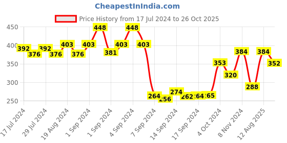 ajio.com dollar Pack of 5 Ribbed Ankle-Length Socks dollar Price History Graph from 17 Jul 2024 to 26 Oct 2025